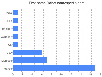 Given name Rabat