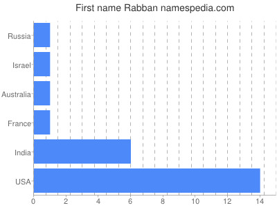 Given name Rabban