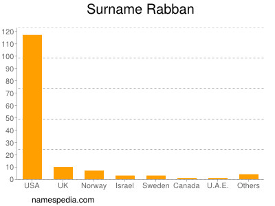 Surname Rabban