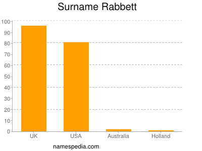 Surname Rabbett