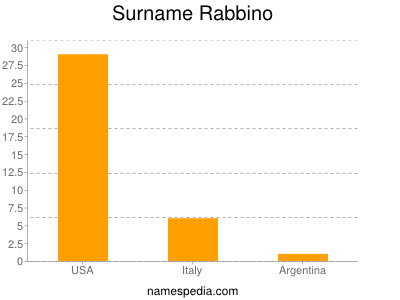 Surname Rabbino