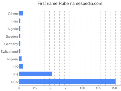 Given name Rabe