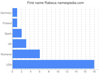 Given name Rabeca