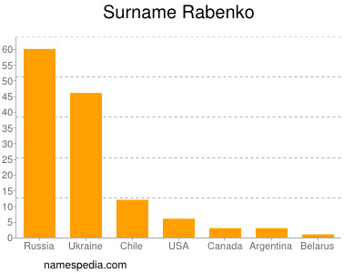 Surname Rabenko