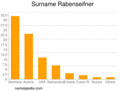 Surname Rabenseifner