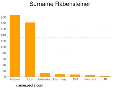 Surname Rabensteiner