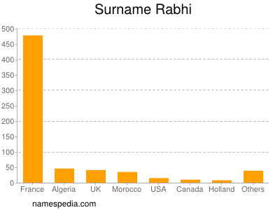 Surname Rabhi