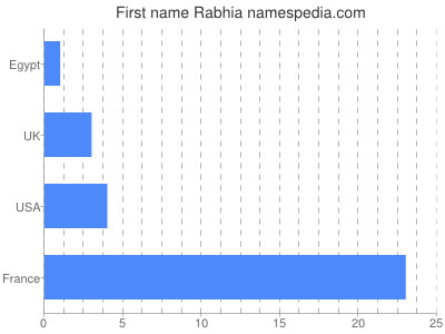 Given name Rabhia