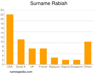 Surname Rabiah