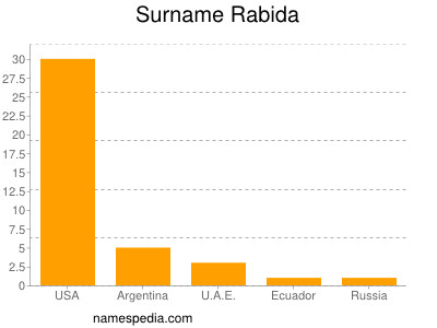 Surname Rabida