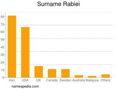 Surname Rabiei