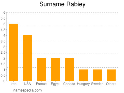Surname Rabiey