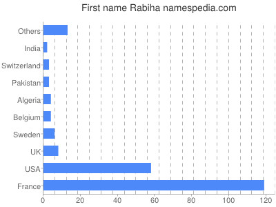 Given name Rabiha