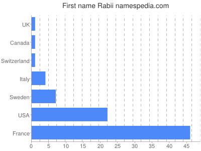 Given name Rabii