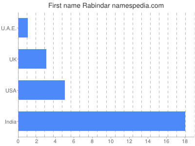 Given name Rabindar
