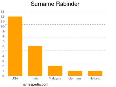 Surname Rabinder