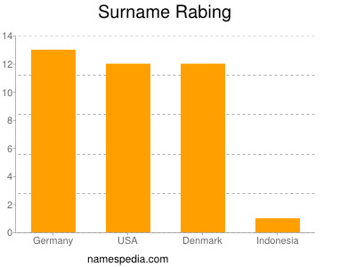 Surname Rabing