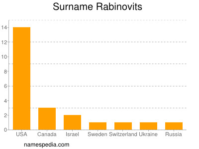 Surname Rabinovits