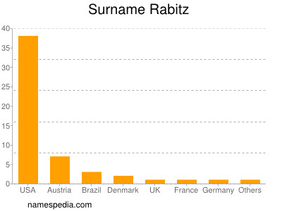 Surname Rabitz