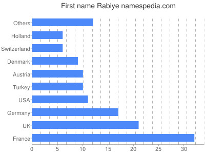 Given name Rabiye