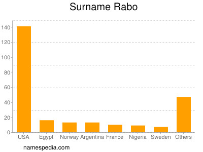Surname Rabo