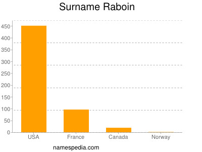 Surname Raboin