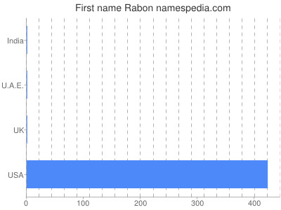 Given name Rabon