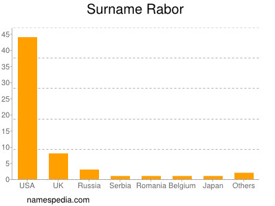 Surname Rabor