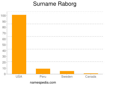 Surname Raborg