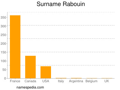 Surname Rabouin