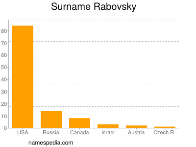 Surname Rabovsky