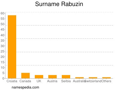Surname Rabuzin