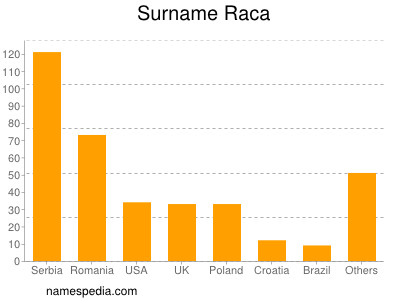 Surname Raca