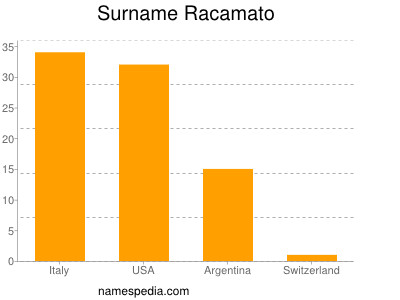 Surname Racamato