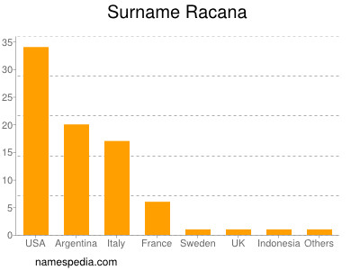 Surname Racana