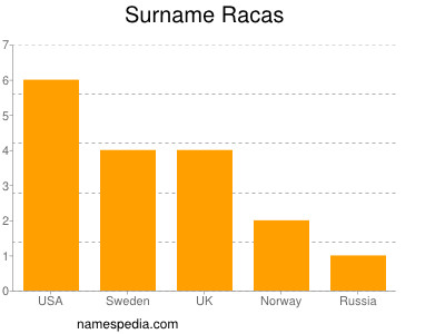 Surname Racas