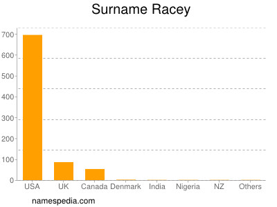 Surname Racey