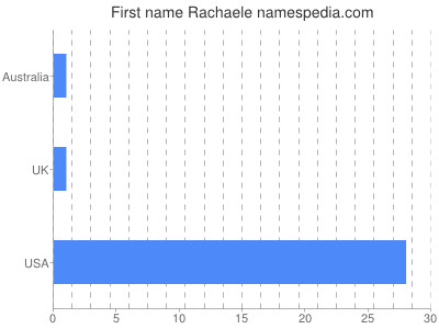 Given name Rachaele