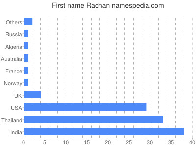 Given name Rachan