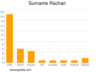 Surname Rachan