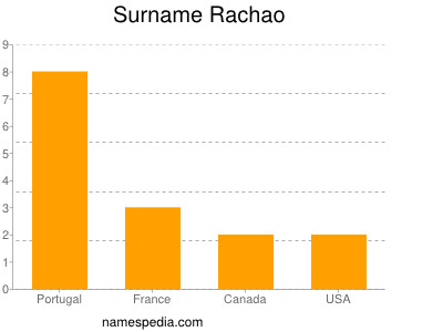Surname Rachao