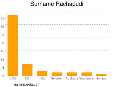 Surname Rachapudi
