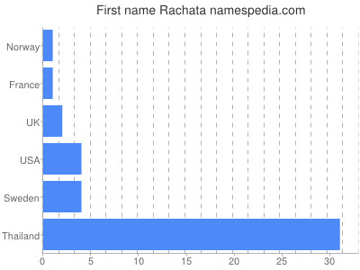 Given name Rachata