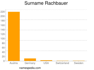 Surname Rachbauer