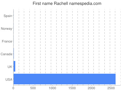 Given name Rachell