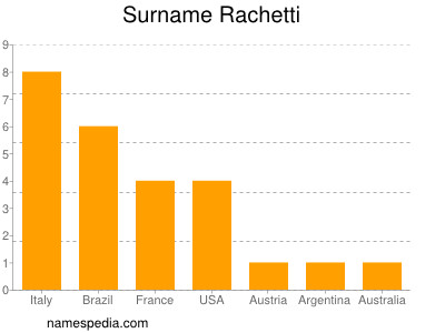 Surname Rachetti