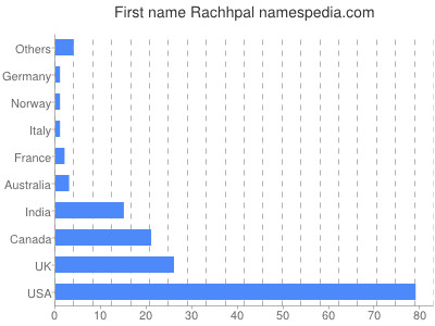 Given name Rachhpal