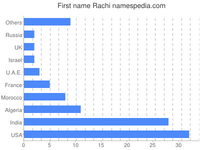 Given name Rachi