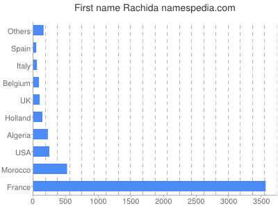 Given name Rachida
