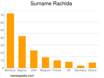 Surname Rachida